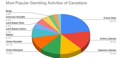 gambling statistics canada.